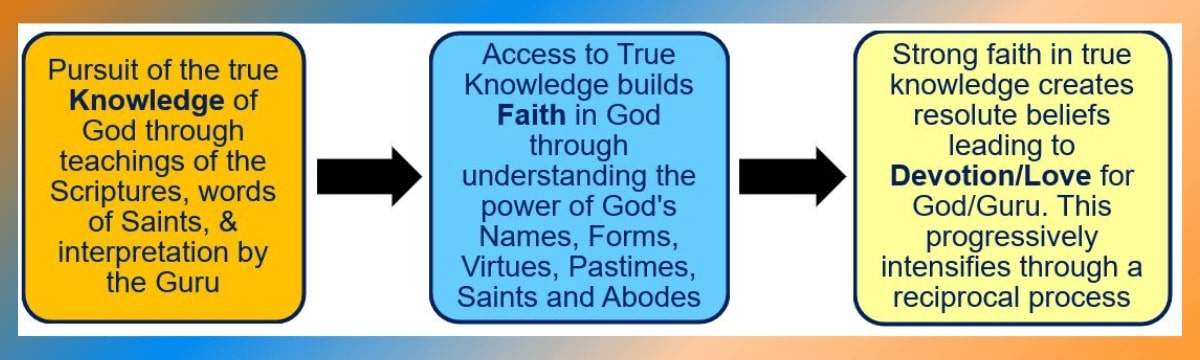 "Knowledge leads to Faith and Faith leads to Love for God"